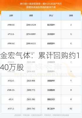 金宏气体：累计回购约140万股