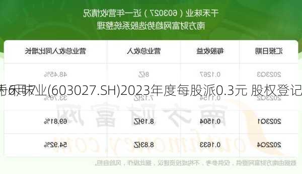 千禾味业(603027.SH)2023年度每股派0.3元 股权登记
为6月7
