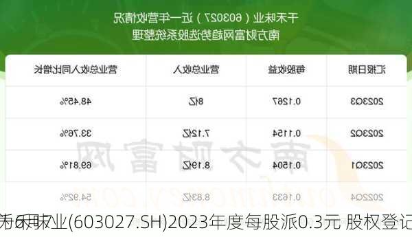 千禾味业(603027.SH)2023年度每股派0.3元 股权登记
为6月7
