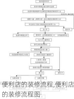 便利店的装修流程,便利店的装修流程图