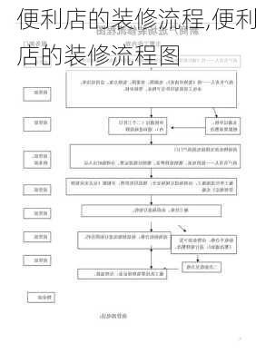 便利店的装修流程,便利店的装修流程图