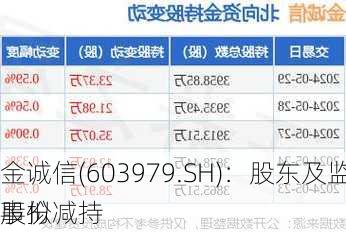 金诚信(603979.SH)：股东及监事拟减持
股份