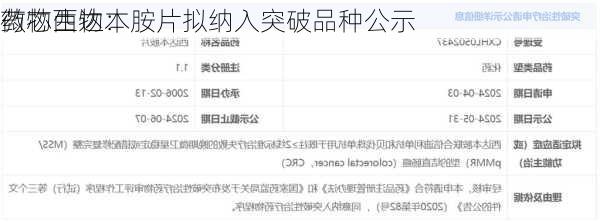 微芯生物：
药物西达本胺片拟纳入突破品种公示