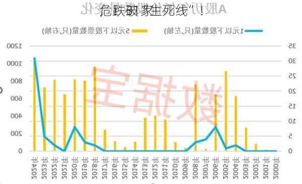 危！31家
，跌破“生死线”！