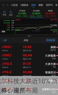 
戴尔科技大跌近18% 浙商证券：逢低布局
股核心资产