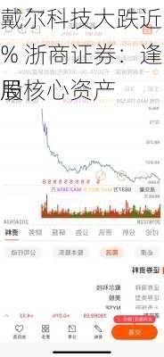 
戴尔科技大跌近18% 浙商证券：逢低布局
股核心资产