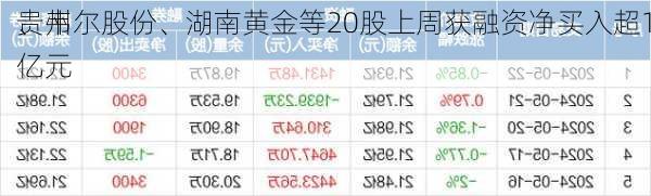 贵州
、韦尔股份、湖南黄金等20股上周获融资净买入超1亿元