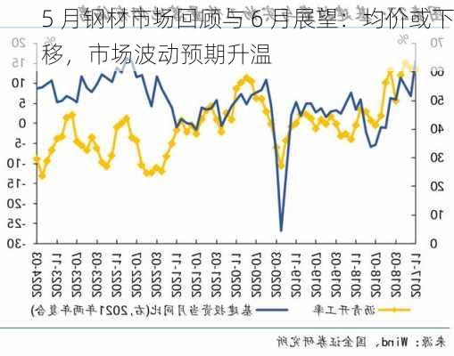 5 月钢材市场回顾与 6 月展望：均价或下移，市场波动预期升温