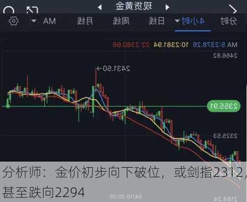 分析师：金价初步向下破位，或剑指2312，甚至跌向2294