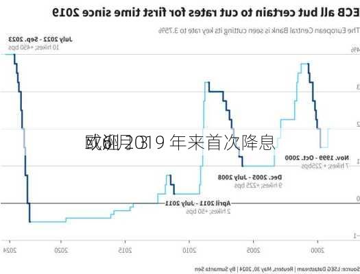 欧洲
：6 月 3 
或迎 2019 年来首次降息