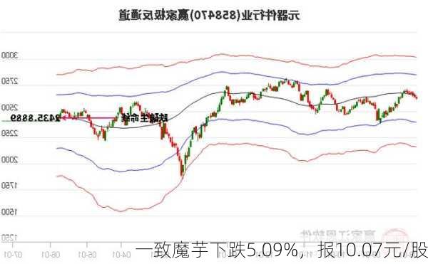 一致魔芋下跌5.09%，报10.07元/股