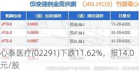 心泰医疗(02291)下跌11.62%，报14.0元/股