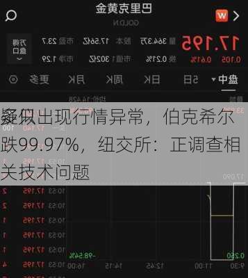 多只
疑似出现行情异常，伯克希尔跌99.97%，纽交所：正调查相关技术问题