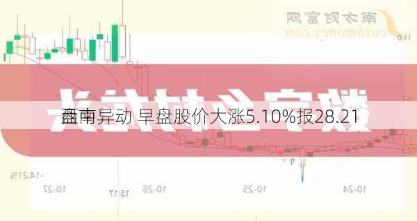 西南
盘中异动 早盘股价大涨5.10%报28.21
