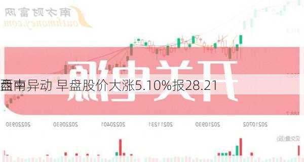 西南
盘中异动 早盘股价大涨5.10%报28.21
