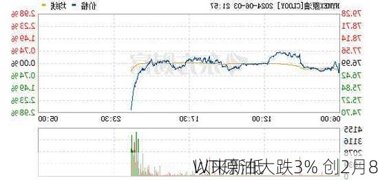 WTI原油大跌3% 创2月8
以来新低