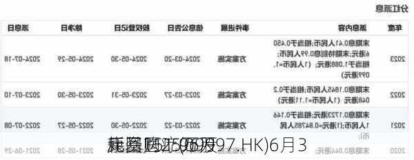 康基医疗(09997.HK)6月3
耗资151.96万
元回购25万股