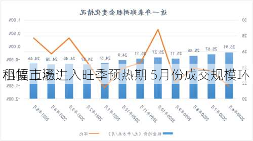 
租赁市场进入旺季预热期 5月份成交规模环
小幅上涨