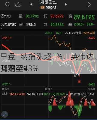 
早盘 | 纳指涨超1%，英伟达、台积电齐升约4%，
驿站
回落至43%