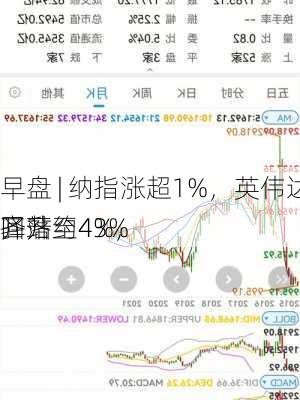 
早盘 | 纳指涨超1%，英伟达、台积电齐升约4%，
驿站
回落至43%