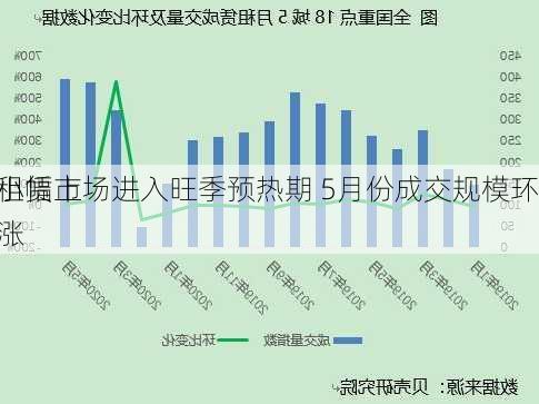 
租赁市场进入旺季预热期 5月份成交规模环
小幅上涨