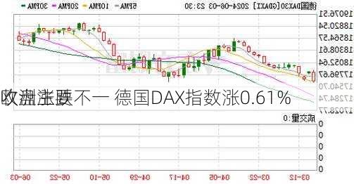 欧洲主要
收盘涨跌不一 德国DAX指数涨0.61%