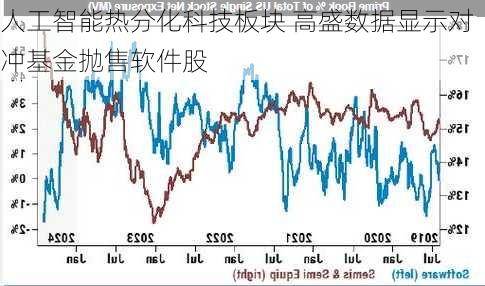 人工智能热分化科技板块 高盛数据显示对冲基金抛售软件股