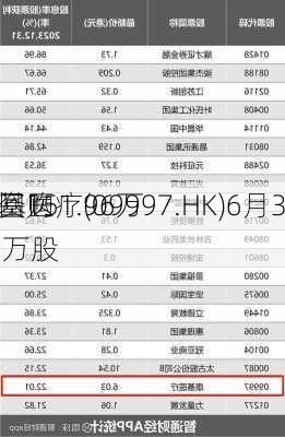 康基医疗(09997.HK)6月3
耗资151.96万
元回购25万股