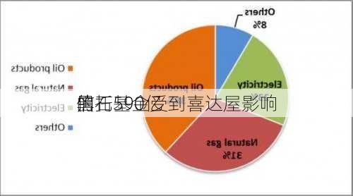 黑石590亿
的
信托基金受到喜达屋影响