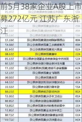 前5月38家企业A股上市募272亿元 江苏广东浙江
