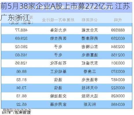 前5月38家企业A股上市募272亿元 江苏广东浙江
