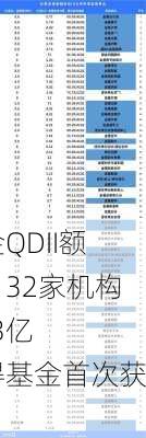 公募基金QDII额度增加：32家机构获批12.3亿
，西部利得基金首次获批