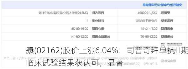 康
-B(02162)股价上涨6.04%：司普奇拜单抗III期临床试验结果获认可，显著