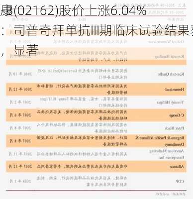 康
-B(02162)股价上涨6.04%：司普奇拜单抗III期临床试验结果获认可，显著