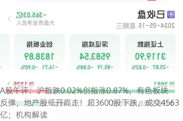 A股午评：沪指跌0.02%创指涨0.87%，有色板块反弹，地产股低开高走！超3600股下跌，成交4563亿；机构解读