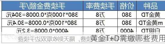 
黄金T+D需缴哪些费用