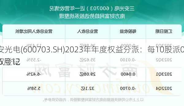 三安光电(600703.SH)2023年年度权益分派：每10股派0.30元 6月12
股权登记