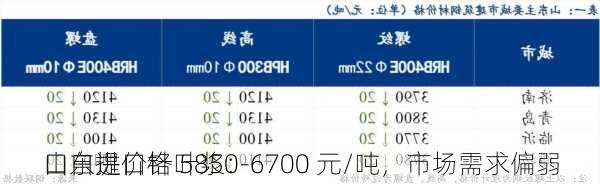 山东进口针叶浆：
口自提价格 5850-6700 元/吨，市场需求偏弱