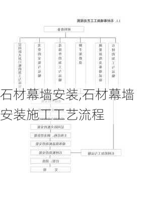 石材幕墙安装,石材幕墙安装施工工艺流程