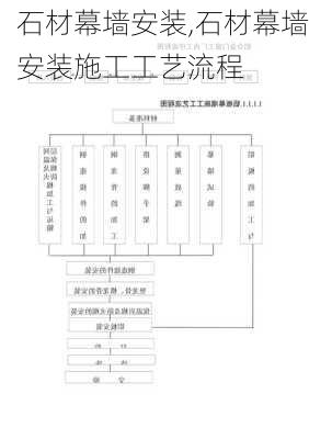 石材幕墙安装,石材幕墙安装施工工艺流程