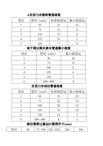 排水管坡度一览表,排水管坡度标准