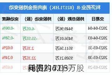 科济
-B(02171)
耗资约42.3万
元回购6.05万股