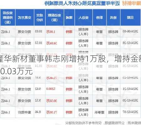 隆华新材董事韩志刚增持1万股，增持金额10.03万元