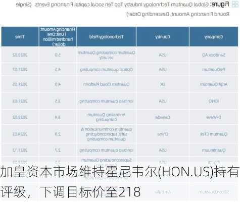 加皇资本市场维持霍尼韦尔(HON.US)持有评级，下调目标价至218
