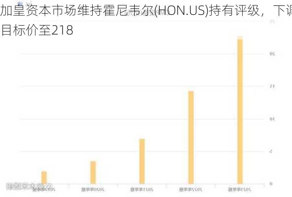 加皇资本市场维持霍尼韦尔(HON.US)持有评级，下调目标价至218
