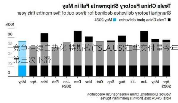 竞争持续白热化 特斯拉(TSLA.US)在华交付量今年第三次下滑