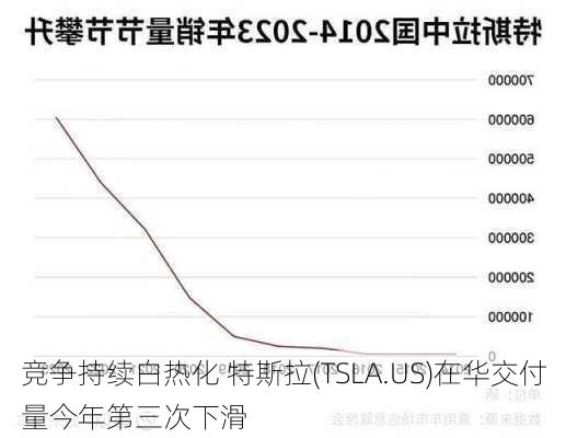 竞争持续白热化 特斯拉(TSLA.US)在华交付量今年第三次下滑