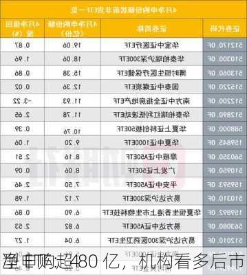 
型 ETF：4 
净申购超 80 亿，机构看多后市