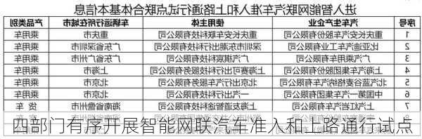 四部门有序开展智能网联汽车准入和上路通行试点