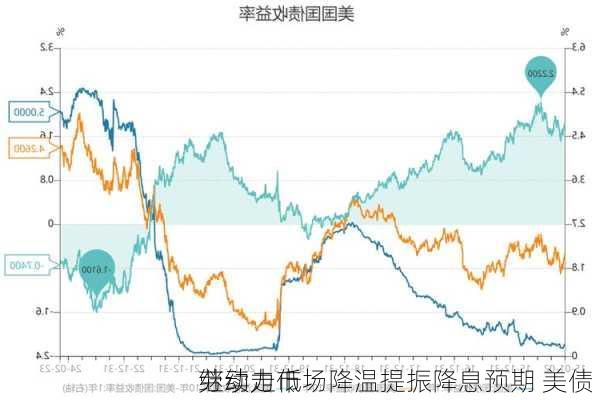 劳动力市场降温提振降息预期 美债
继续走低